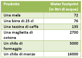 tabella waterfootprint